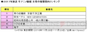 もっとも見たい冬アニメは『青の祓魔師 京都不浄王篇』。視聴意向の実態調査を実施