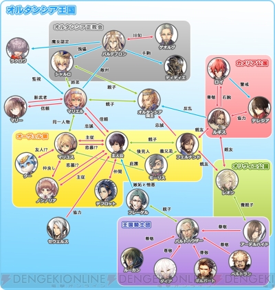 オルサガ キャラクター紹介 人間関係がバッチリわかる相関図も掲載 電撃オルサガ 電撃オンライン