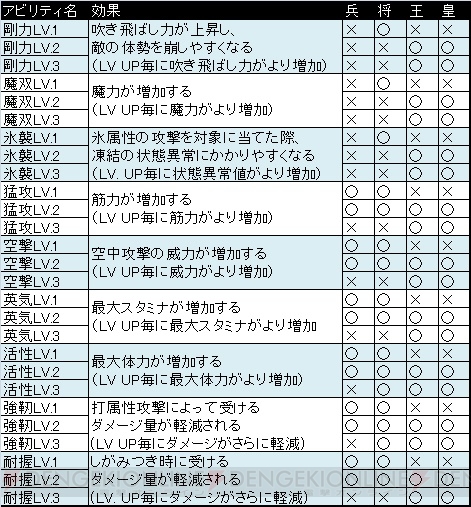 【DDON攻略】強力なアビリティが付与される鑑定ジュエリーに注目。当たりの性能などオススメを掲載