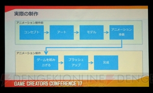 【電撃PS】プラチナゲームズのアクションゲームにおけるアニメーションの極意とは!? “緊張と解放”が重要