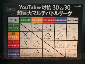 『リネージュ2 レボリューション』対戦イベントに人気ユーチューバー12人が集結！
