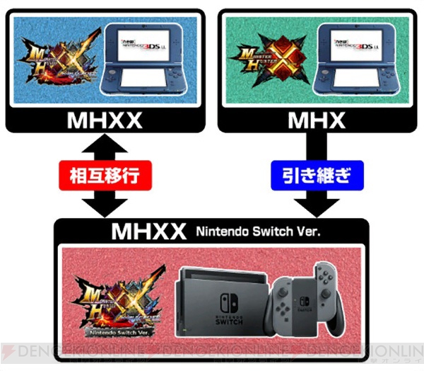 『MHXX』Switch版と3DS版との間でセーブデータを相互移行できるアプリが配信開始