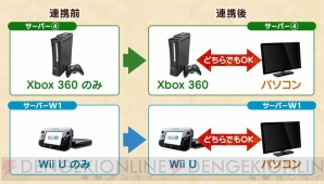 Wii U Xbox 360版 Mhf Z 今後の対応が明らかに Pc版とのアカウント連携サービスが登場 電撃オンライン