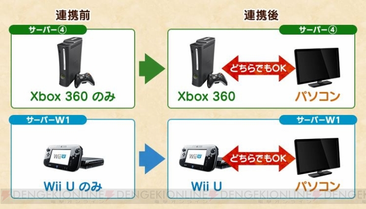 Wii U/Xbox 360版『MHF-Z』今後の対応が明らかに。PC版とのアカウント連携サービスが登場