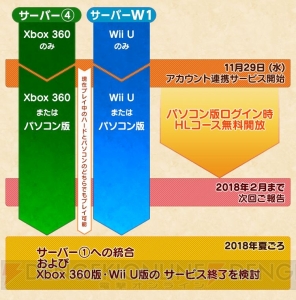 Wii U/Xbox 360版『MHF-Z』今後の対応が明らかに。PC版とのアカウント連携サービスが登場