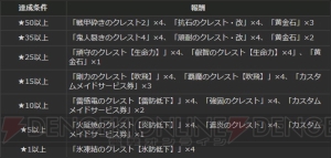 『DDON』パジャマ装備を入手できるイベントが開催。ウォーミッション第2回も開幕