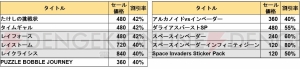 『たけしの挑戦状』『スペースインベーダー』など80％オフで販売されるセールが実施