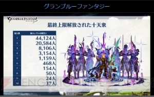 『グラブル』最終上限解放された十天衆や古戦場最大連勝数などのユーザー調査記録が公開