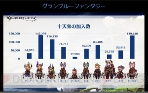 『グラブル』最終上限解放された十天衆や古戦場最大連勝数などのユーザー調査記録が公開