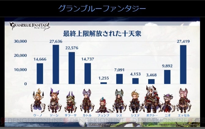 『グラブル』最終上限解放された十天衆や古戦場最大連勝数などのユーザー調査記録が公開