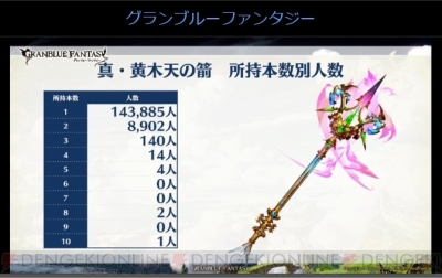 グラブル 最終上限解放された十天衆や古戦場最大連勝数などのユーザー調査記録が公開 電撃オンライン