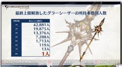 グラブル 最終上限解放された十天衆や古戦場最大連勝数などのユーザー調査記録が公開 電撃オンライン