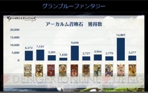 『グラブル』最終上限解放された十天衆や古戦場最大連勝数などのユーザー調査記録が公開