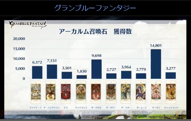 『グラブル』最終上限解放された十天衆や古戦場最大連勝数などのユーザー調査記録が公開