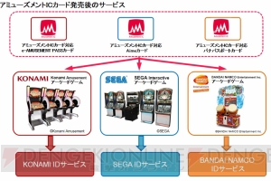 コナミ、セガ、バンダイナムコがアーケードゲーム用ICカードの仕様統一に向けて合意