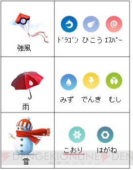 『ポケモン GO』石原良純さんが天気によって出現しやすくなるポケモンを解説