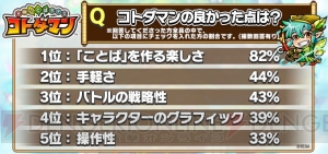 『コトダマン』βテストのアンケート結果が公開。プレイ意向は99％の人が“遊ぶと思う”