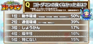 『コトダマン』βテストのアンケート結果が公開。プレイ意向は99％の人が“遊ぶと思う”