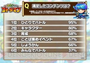 『コトダマン』βテストのアンケート結果が公開。プレイ意向は99％の人が“遊ぶと思う”