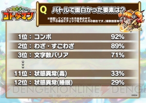 『コトダマン』βテストのアンケート結果が公開。プレイ意向は99％の人が“遊ぶと思う”