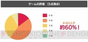 『三極ジャスティス』CBTのアンケート結果公開。評価は5点満点のうち4点以上が約60％