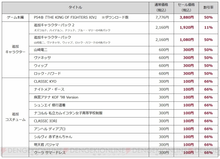 『KOF14』ゲーム本編、DLCキャラ、コスチュームなどが対象のセール開催。最大66％オフで販売