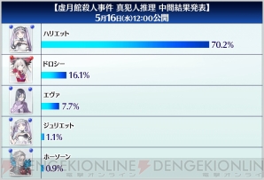 Fgo 虚月館殺人事件 投票中間結果はあのキャラが70 2 で第1位 投票は5月16日23 59まで 電撃オンライン