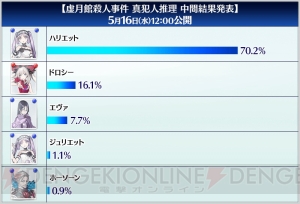 『FGO』“虚月館殺人事件”投票中間結果はあのキャラが70.2％で第1位。投票は5月16日23：59まで