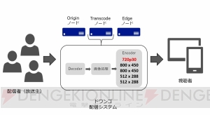 niconicoの新バージョン“（く）”が本日より開始。ユーザー生放送のHD画質配信が全枠対応に