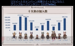 『グラブル』十天衆の加入状況やバレンタイン＆ホワイトデーのランキングが公開