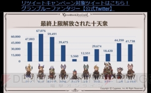 『グラブル』十天衆の加入状況やバレンタイン＆ホワイトデーのランキングが公開