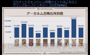 『グラブル』十天衆の加入状況やバレンタイン＆ホワイトデーのランキングが公開