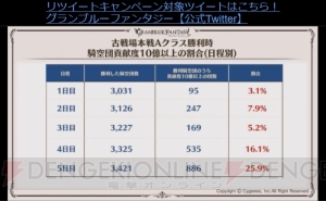 『グラブル』十天衆の加入状況やバレンタイン＆ホワイトデーのランキングが公開