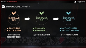 『TRIGUN』『血界戦線』の内藤泰弘氏が語る、『GUNGRAVE GORE』が目指すもの【電撃PS】