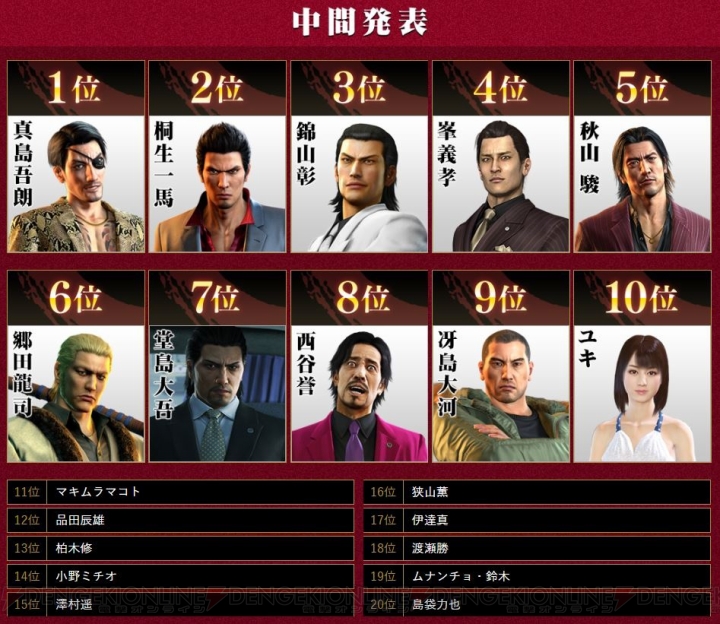 『龍が如く』シリーズキャラ総選挙9月28日時点のランキングが発表。錦山彰が3位に登場
