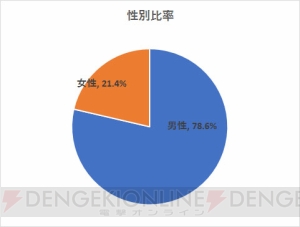 『Dead by Daylight』意識調査結果発表・著名人編第2弾。池田ショコラさんの回答を公開【電撃PS】