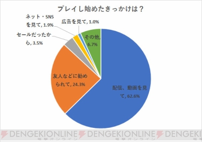 デッドバイデイライト 生存者の人気1位はあの人 意識調査の結果発表第1弾 電撃ps 電撃playstation