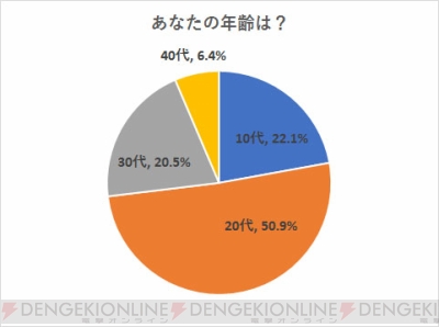 デッドバイデイライト 生存者の人気1位はあの人 意識調査の結果発表第1弾 電撃ps 電撃playstation