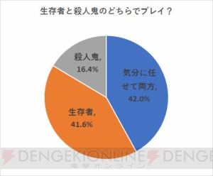 『Dead by Daylight』意識調査結果発表・著名人編第2弾。池田ショコラさんの回答を公開【電撃PS】