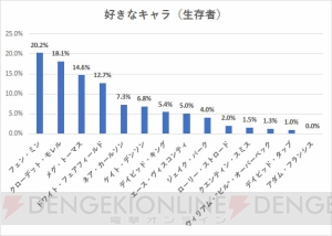 『Dead by Daylight』意識調査結果発表・著名人編第2弾。池田ショコラさんの回答を公開【電撃PS】