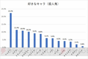 『Dead by Daylight』意識調査結果発表・著名人編第2弾。池田ショコラさんの回答を公開【電撃PS】