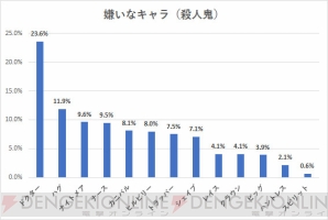 デッドバイデイライト 生存者の人気1位はあの人 意識調査の結果発表第1弾 電撃ps 電撃playstation