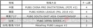 『PUBG』賞金総額50万ドルの大会がマカオで開催。韓国や東南アジア、日本から16チームが参加