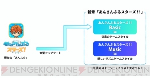 リズムゲームや大型アップデートなど、『あんスタ！』のアプリの新情報を一挙公開！