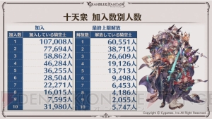 『グラブル』5周年スキンが実装されるキャラはシルヴァとサンダルフォン。ここだけレポートが公開