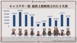 グラブル 5周年スキンが実装されるキャラはシルヴァとサンダルフォン ここだけレポートが公開 電撃オンライン