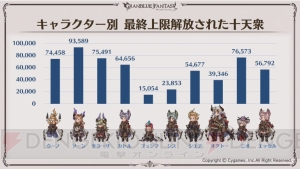 『グラブル』5周年スキンが実装されるキャラはシルヴァとサンダルフォン。ここだけレポートが公開