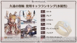 グラブル 5周年スキンが実装されるキャラはシルヴァとサンダルフォン ここだけレポートが公開 電撃オンライン