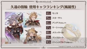 『グラブル』5周年スキンが実装されるキャラはシルヴァとサンダルフォン。ここだけレポートが公開