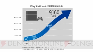 『PS4』全世界累計実売台数が9,160万台突破。『スパイダーマン』世界累計実売本数は900万本超え